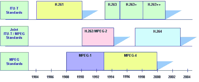 H263 mpeg4